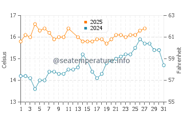 Guadalmar water temp chart in March