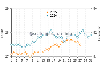Temperatura da água em Trois-Rivieres em março