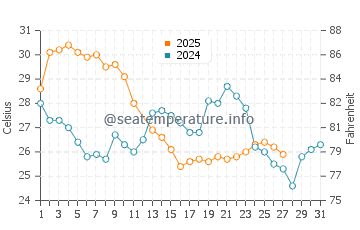 Temperature dell'acqua a Guaiba a marzo