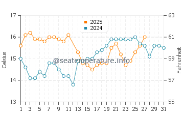 Guainos Bajos water temp chart in March