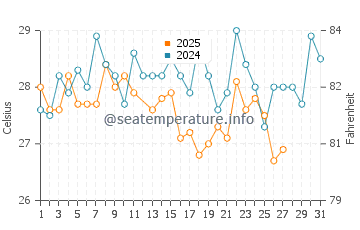 Temperatura da água em Guajira em março