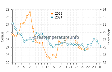Gualeguaychu water temp chart in March
