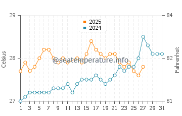 Temperature dell'acqua a Guanaja a marzo