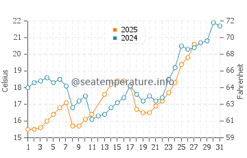 Temperatura vode u Guangao u ožujku