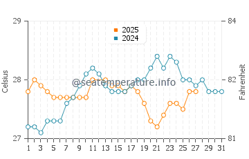Guantanamo Bay water temp chart in March