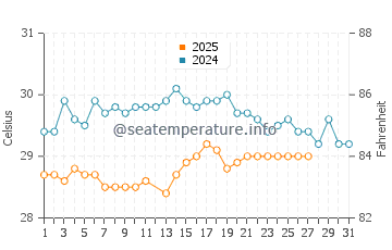 Temperature dell'acqua a Guarajuba a marzo