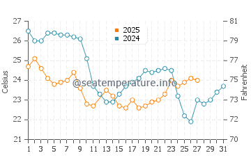 Temperature dell'acqua a Guarda do Embau a marzo