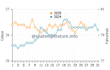 Temperature dell'acqua a Guardalavaca a marzo