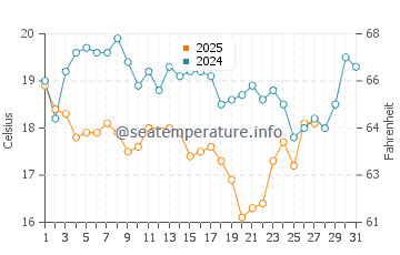 Temperatura del agua en Guaymas en marzo