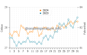 Gubat water temp chart in March