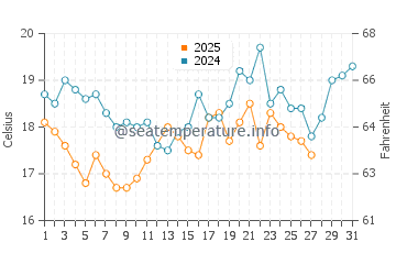 Temperatura del agua en Guerrero Negro en marzo