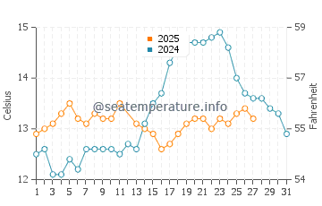 Temperature dell'acqua a Guéthary a marzo