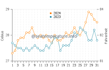 Guihulngan water temp chart in March