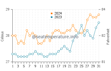 Guijalo water temp chart in March
