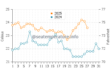 Guilderton water temp chart in March