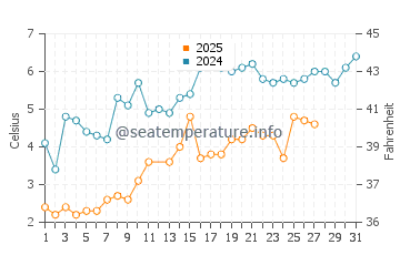 Guilford water temp chart in March