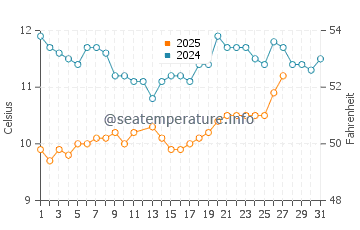 Guilvinec water temp chart in March