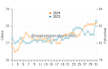 Guimbal water temp chart in March