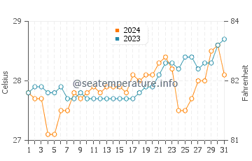 Guindapunan water temp chart in March