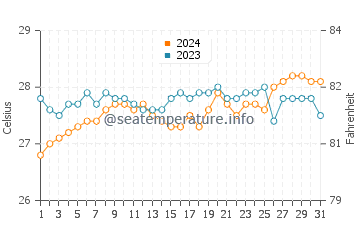 Guindulman water temp chart in March