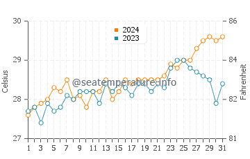 Guinlo water temp chart in March