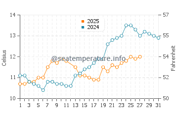 Temperatura del agua en Gujan-Mestras en marzo