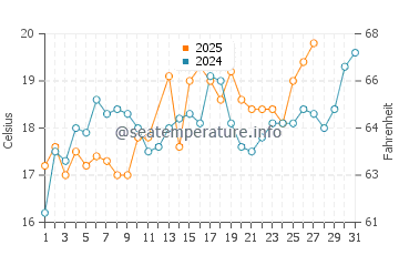 Gulf Breeze water temp chart in March