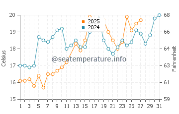 Gulf Hills water temp chart in March