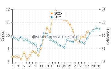 Gulyali water temp chart in March