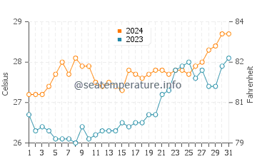 Gumaca water temp chart in March