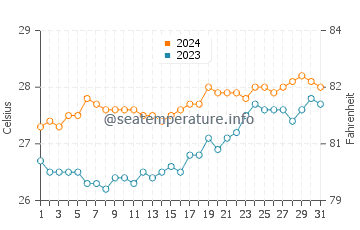 Gumaus water temp chart in March