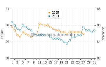 Temperatura vode u Gumuk Tengah u ožujku