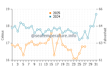 Gumusluk water temp chart in March