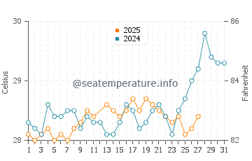 Temperatura da água em Guna Yala em março