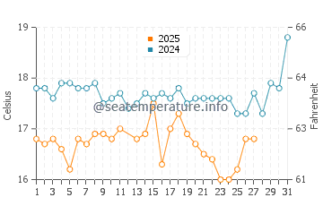 Wassertemperatur Gündoğan im März