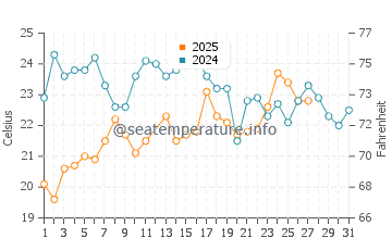 Temperature dell'acqua a Gunjur a marzo
