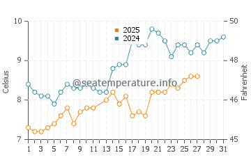 Gurnard water temp chart in March