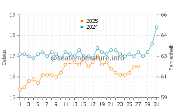 Temperatura del agua en Guvercinlik en marzo