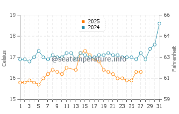 Temperatura del agua en Guzelcamli en marzo
