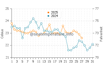 Gymea Bay water temp chart in March