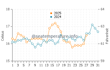Temperature dell'acqua a Gytheio a marzo