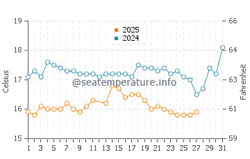 Temperatura del agua en Gyumyuldur en marzo