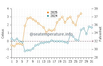 Temperature dell'acqua a Haapsalu a marzo