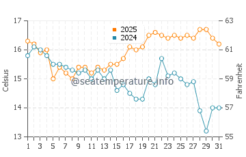 Haast water temp chart in March