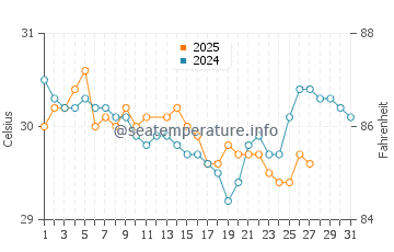 Temperature dell'acqua a Habibola a marzo