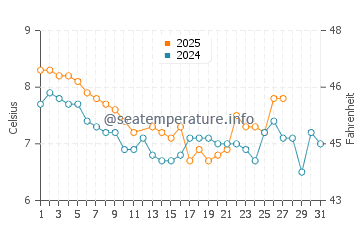 Hachinohe water temp chart in March