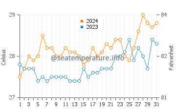 Hacienda Refugio water temp chart in March