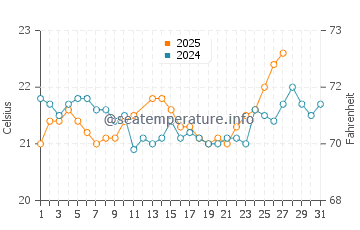 Haebaru water temp chart in March
