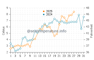 Haeju water temp chart in March