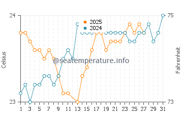 Haena Beach water temp chart in March
